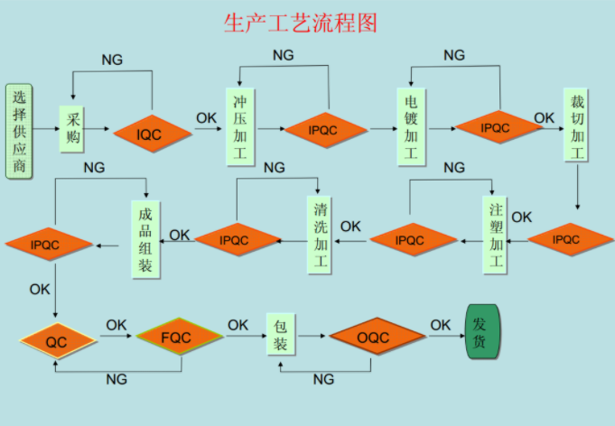 輕觸開(kāi)關(guān)生產(chǎn)工藝流程圖