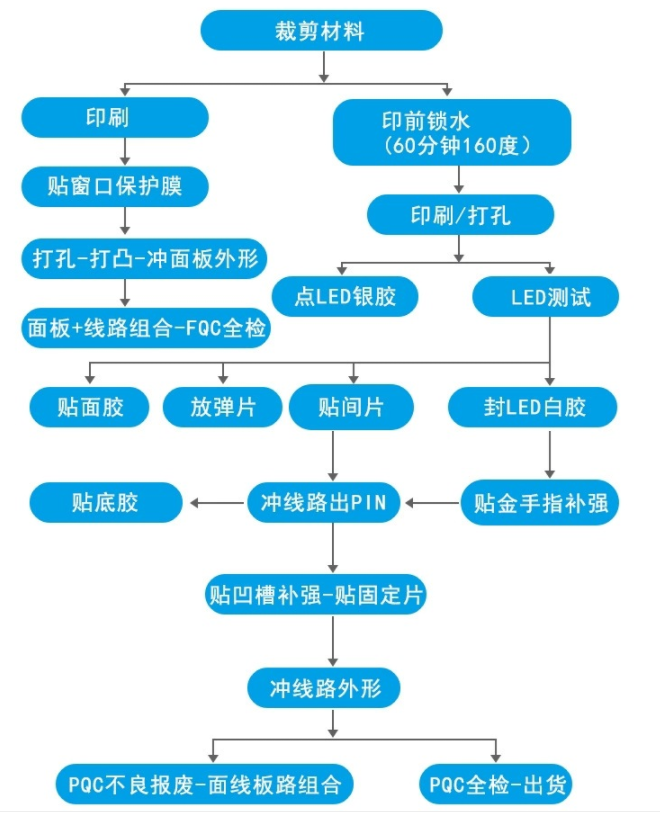 定制薄膜開關步驟
