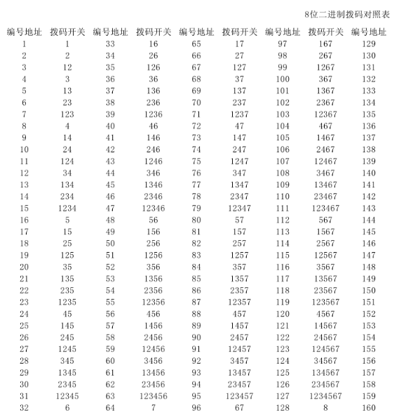 撥碼開關地址對照表